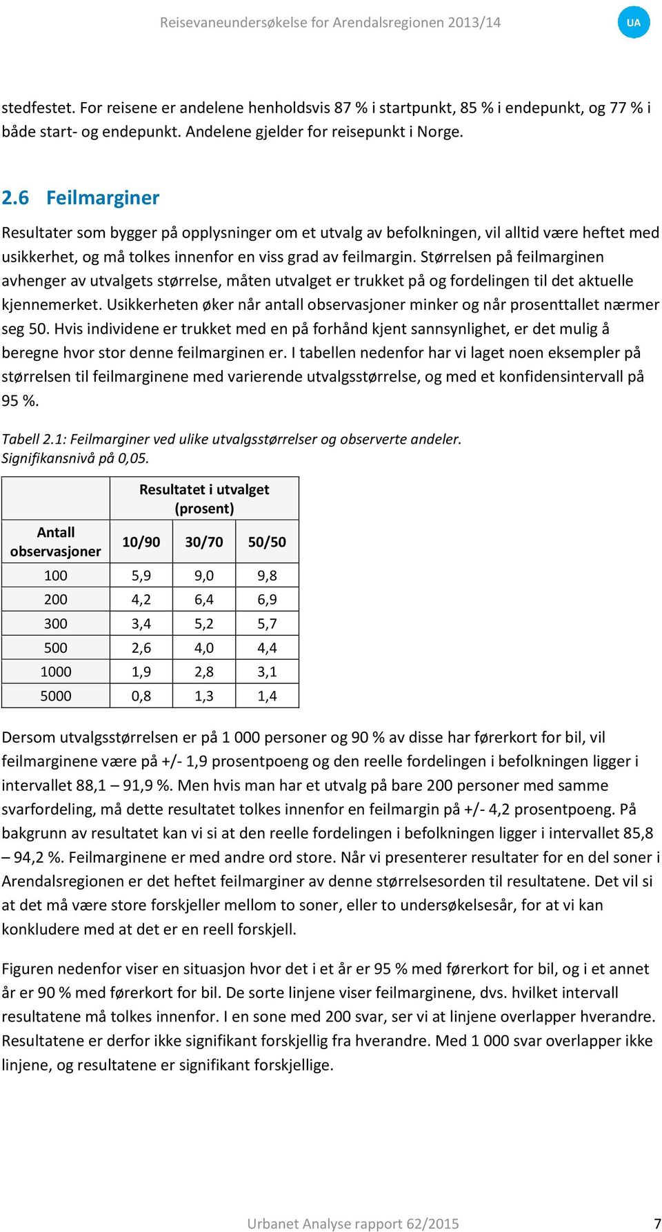 Størrelsen på feilmarginen avhenger av utvalgets størrelse, måten utvalget er trukket på og fordelingen til det aktuelle kjennemerket.