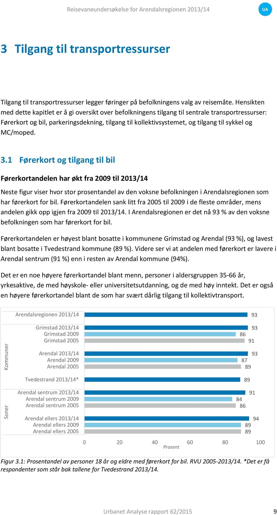 MC/moped..1 Førerkort og tilgang til bil Førerkortandelen har økt fra 009 til 01/1 Neste figur viser hvor stor prosentandel av den voksne befolkningen i Arendalsregionen som har førerkort for bil.