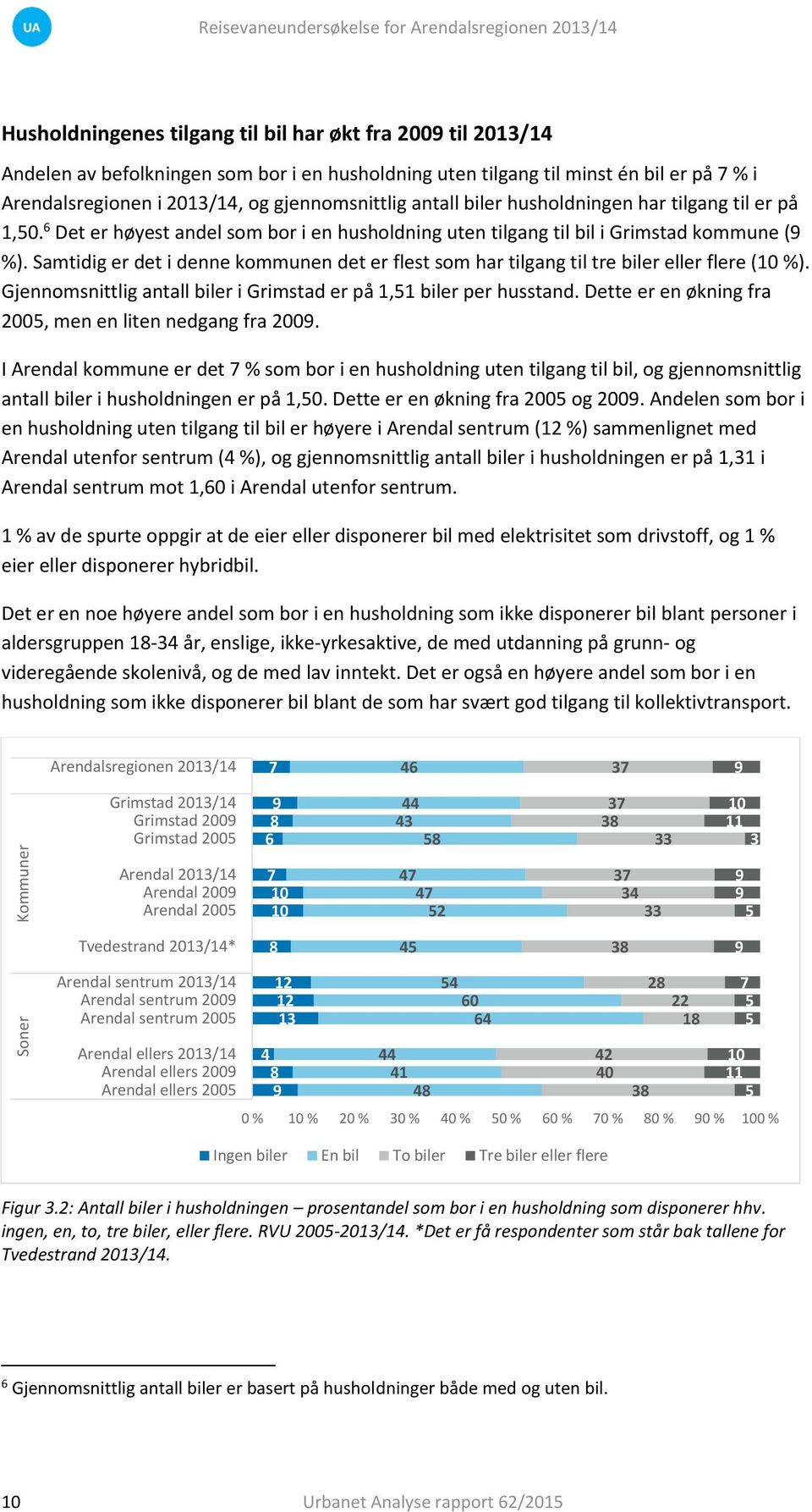 Samtidig er det i denne kommunen det er flest som har tilgang til tre biler eller flere (10 %). Gjennomsnittlig antall biler i Grimstad er på 1,1 biler per husstand.