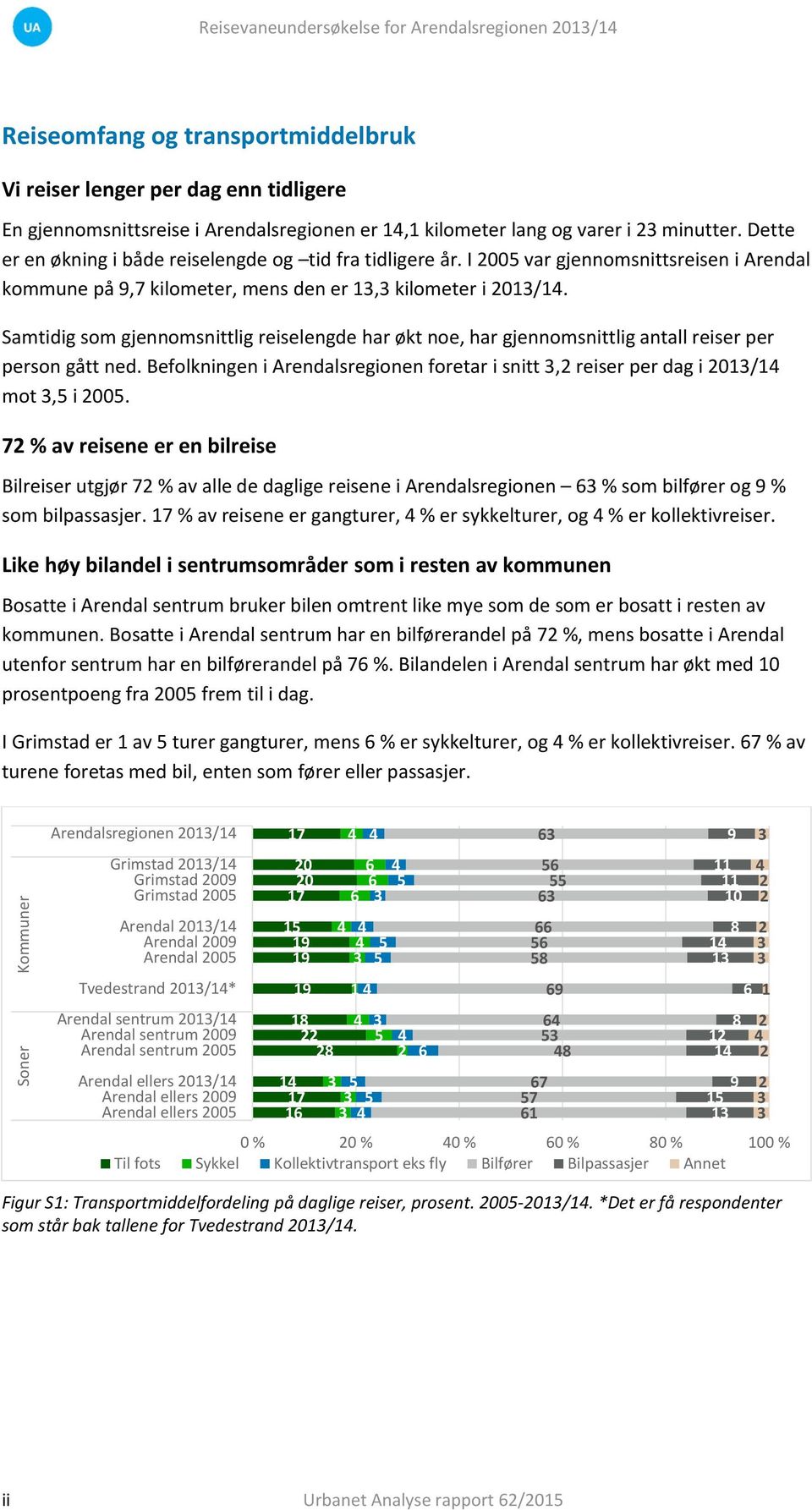 Samtidig som gjennomsnittlig reiselengde har økt noe, har gjennomsnittlig antall reiser per person gått ned. Befolkningen i Arendalsregionen foretar i snitt, reiser per dag i 01/1 mot, i 00.