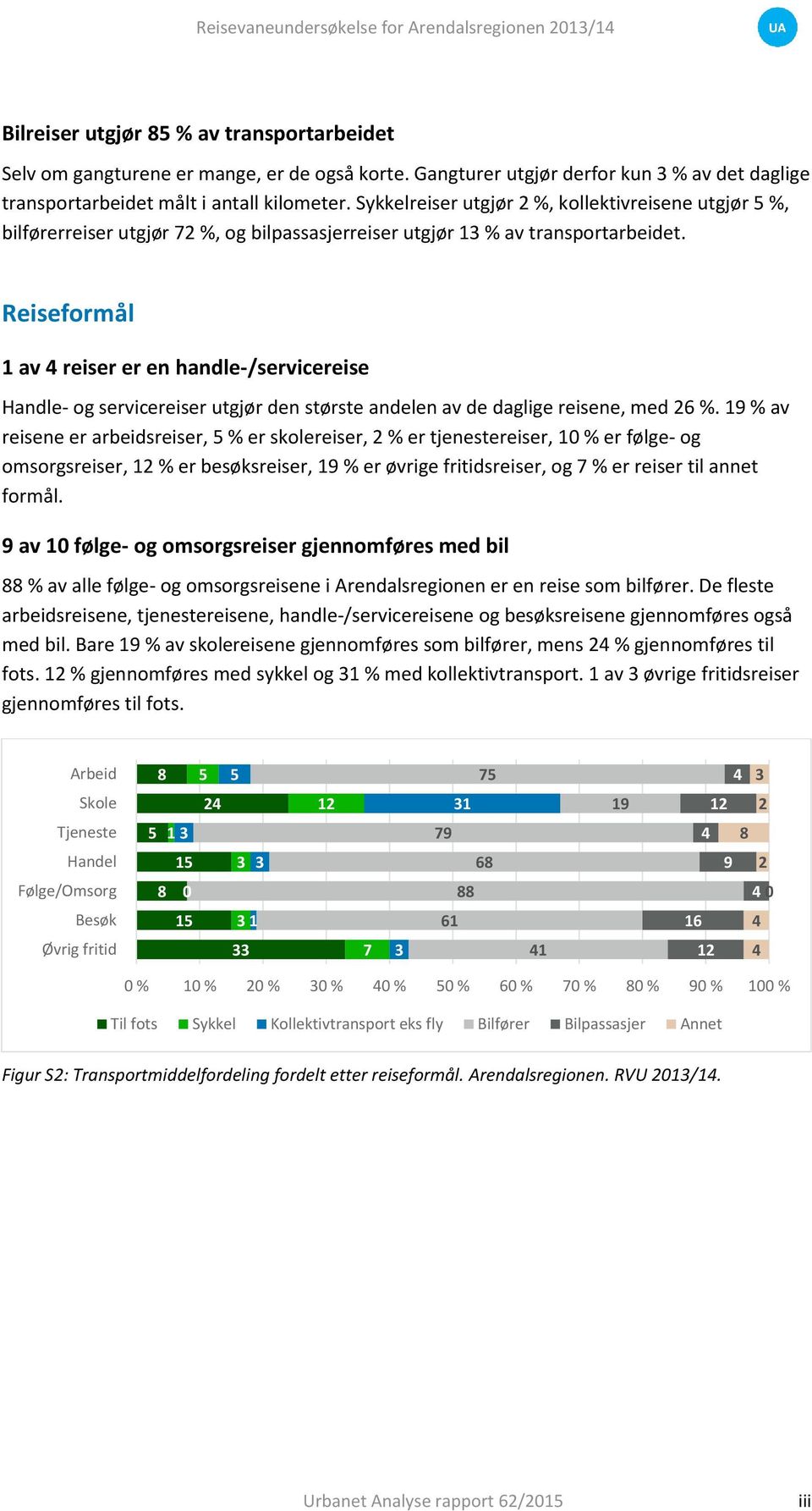 Sykkelreiser utgjør %, kollektivreisene utgjør %, bilførerreiser utgjør %, og bilpassasjerreiser utgjør 1 % av transportarbeidet.