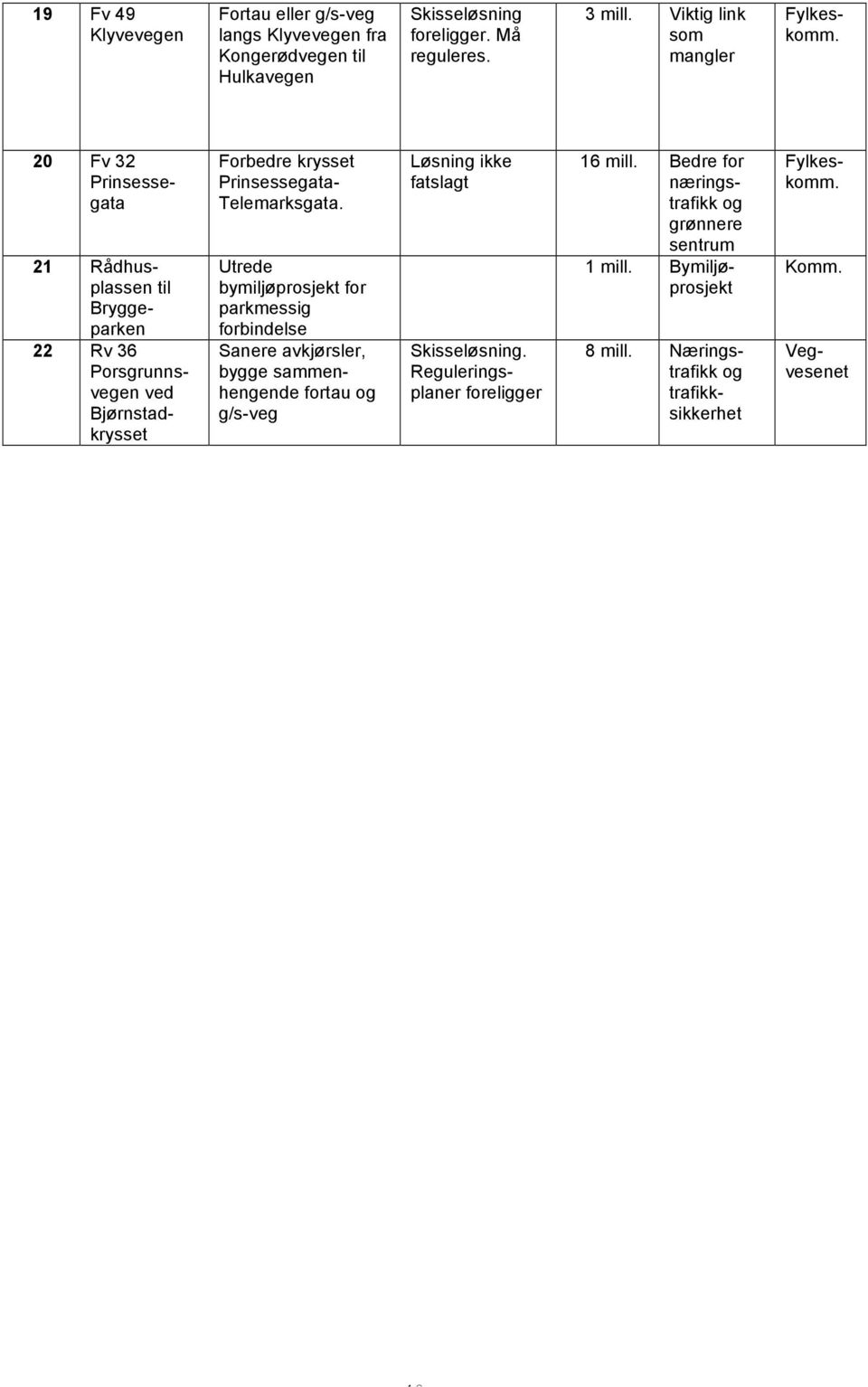 20 Fv 32 Prinsessegata 21 Rådhusplassen til Bryggeparken 22 Rv 36 Porsgrunnsvegen ved Bjørnstadkrysset Forbedre krysset Prinsessegata- Telemarksgata.