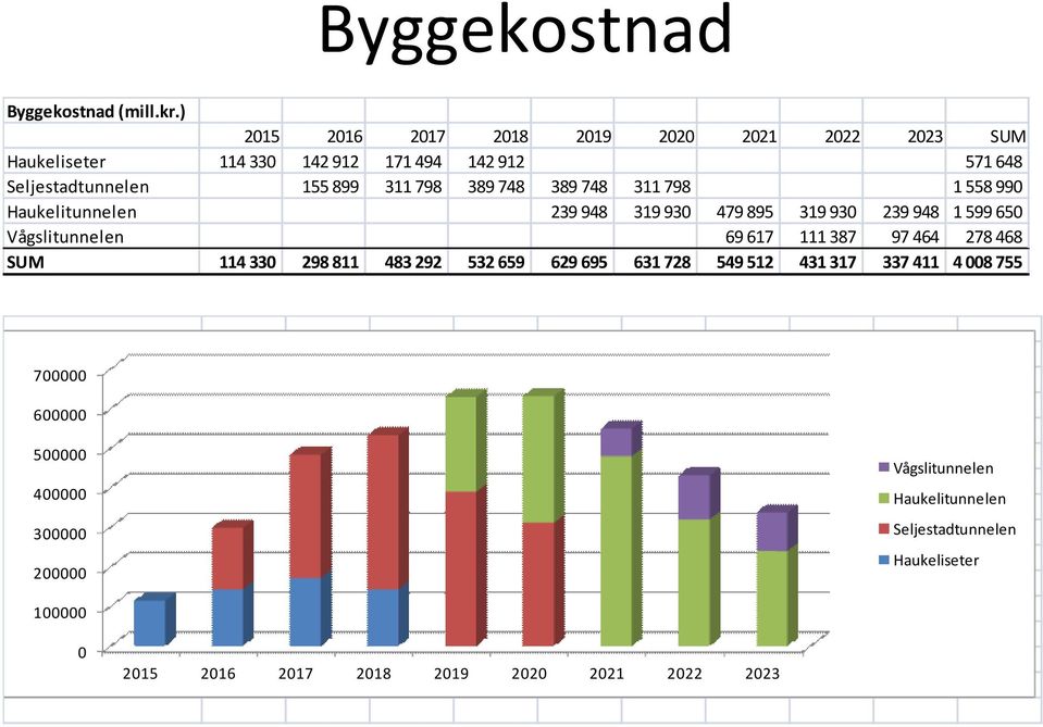 389 748 389 748 311 798 1 558 990 Haukelitunnelen 239 948 319 930 479 895 319 930 239 948 1 599 650 Vågslitunnelen 69 617 111 387 97 464 278