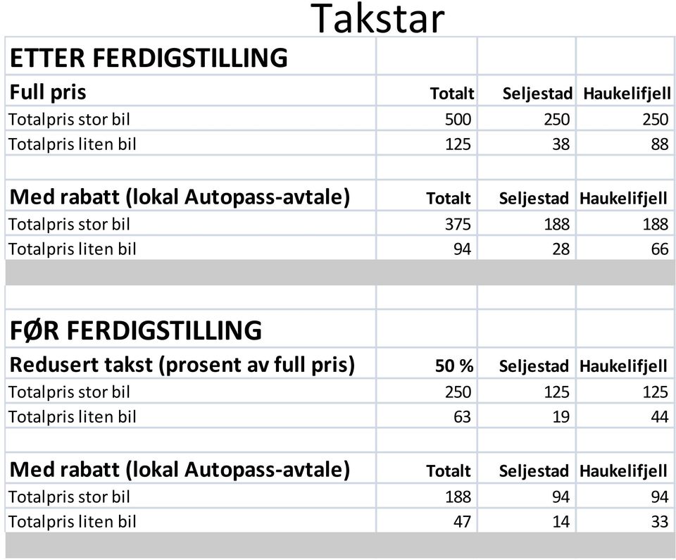 FERDIGSTILLING Redusert takst (prosent av full pris) 50 % Seljestad Haukelifjell Totalpris stor bil 250 125 125 Totalpris liten