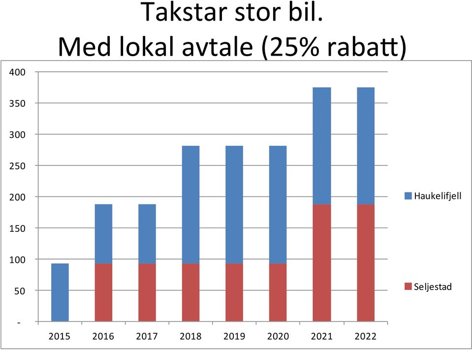 350 300 250 200 Haukelifjell 150