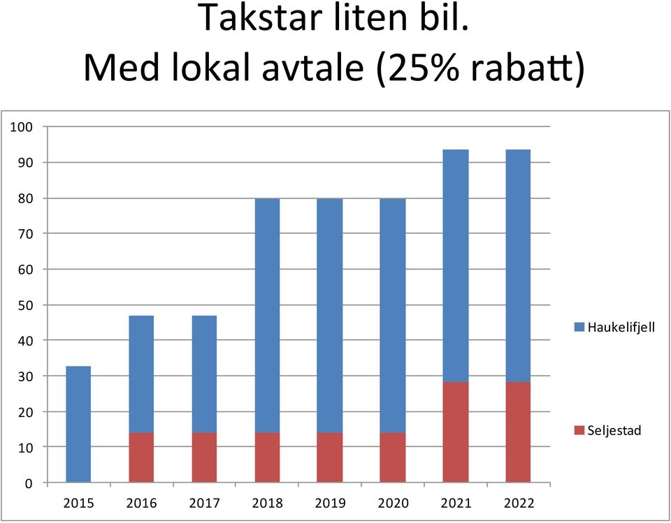 80 70 60 50 40 Haukelifjell 30 20