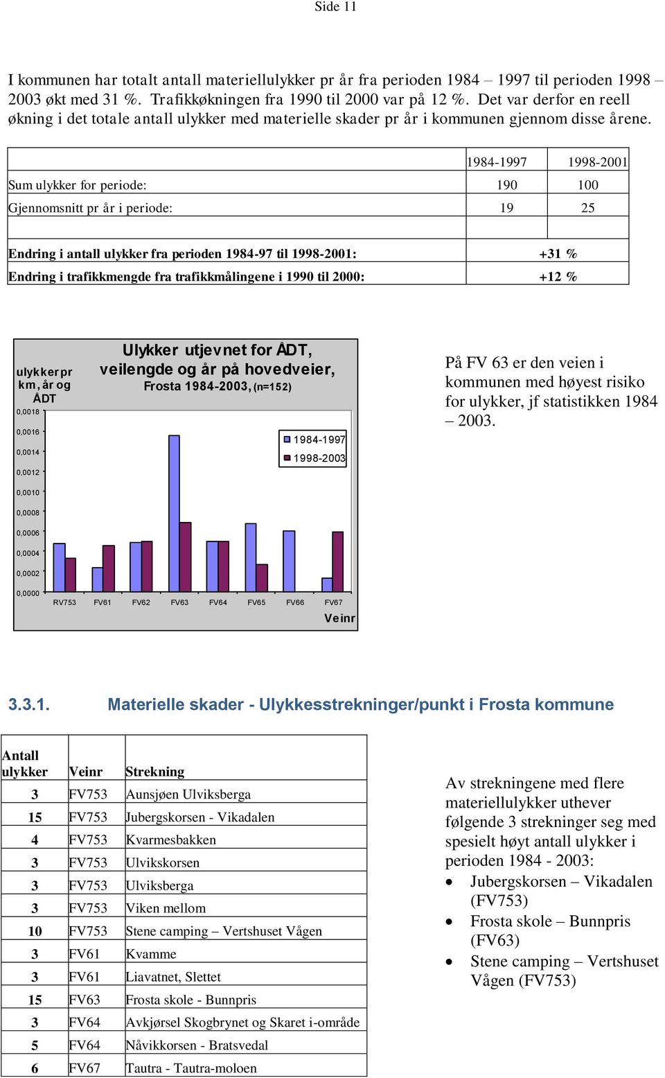 1984-1997 1998-2001 Sum ulykker for periode: 190 100 Gjennomsnitt pr år i periode: 19 25 Endring i antall ulykker fra perioden 1984-97 til 1998-2001: + 31 % Endring i trafikkmengde fra