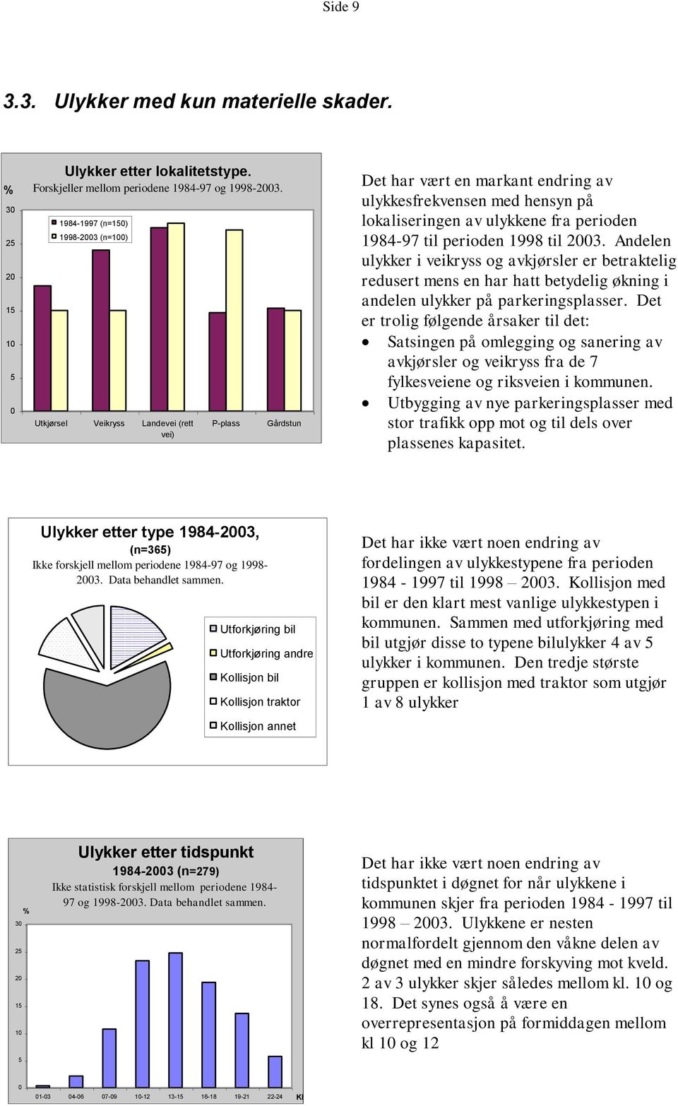 1984-97 til perioden 1998 til 2003. Andelen ulykker i veikryss og avkjørsler er betraktelig redusert mens en har hatt betydelig økning i andelen ulykker på parkeringsplasser.