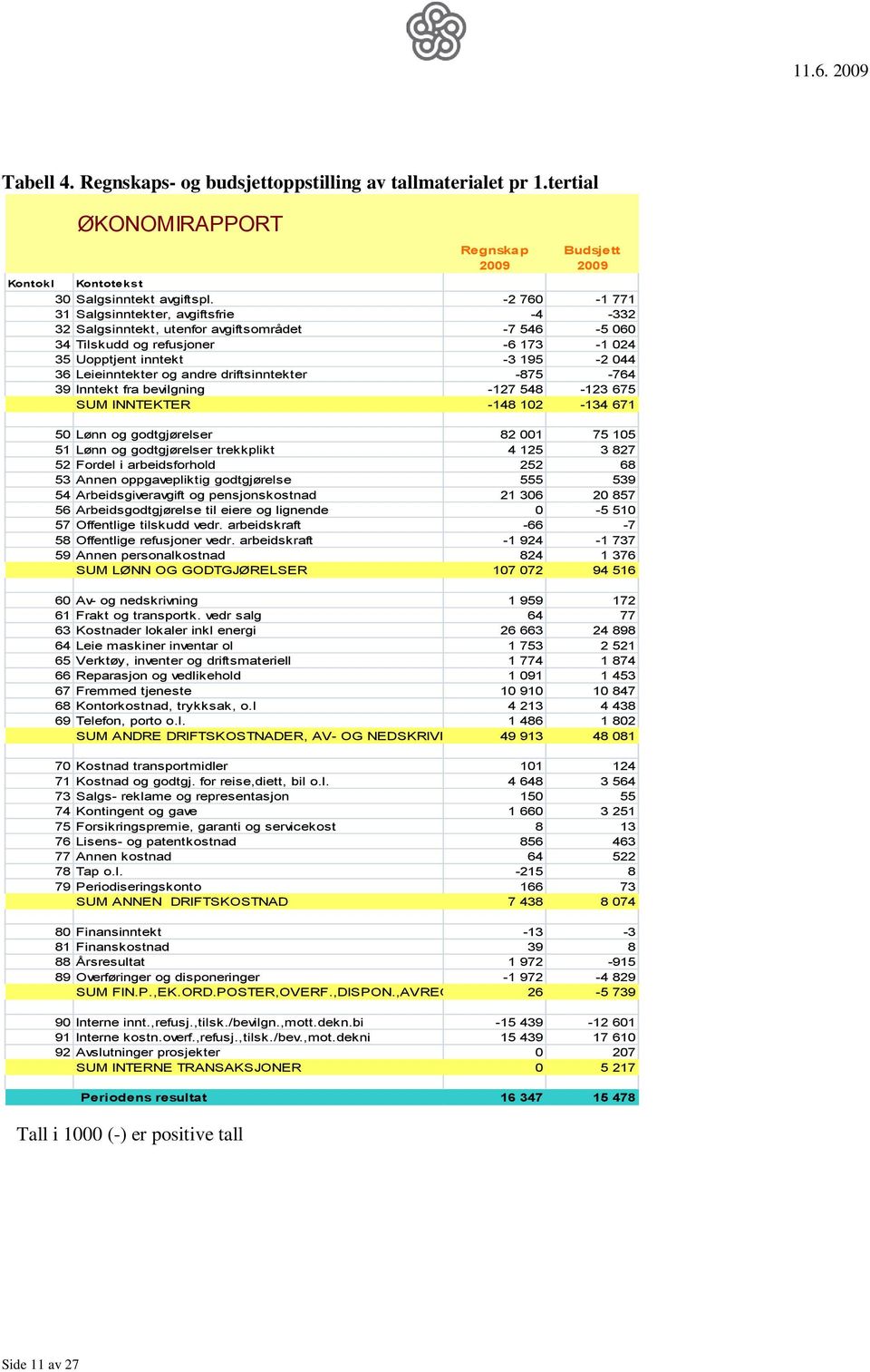 andre driftsinntekter -875-764 39 Inntekt fra bevilgning -127 548-123 675 SUM INNTEKTER -148 102-134 671 50 Lønn og godtgjørelser 82 001 75 105 51 Lønn og godtgjørelser trekkplikt 4 125 3 827 52