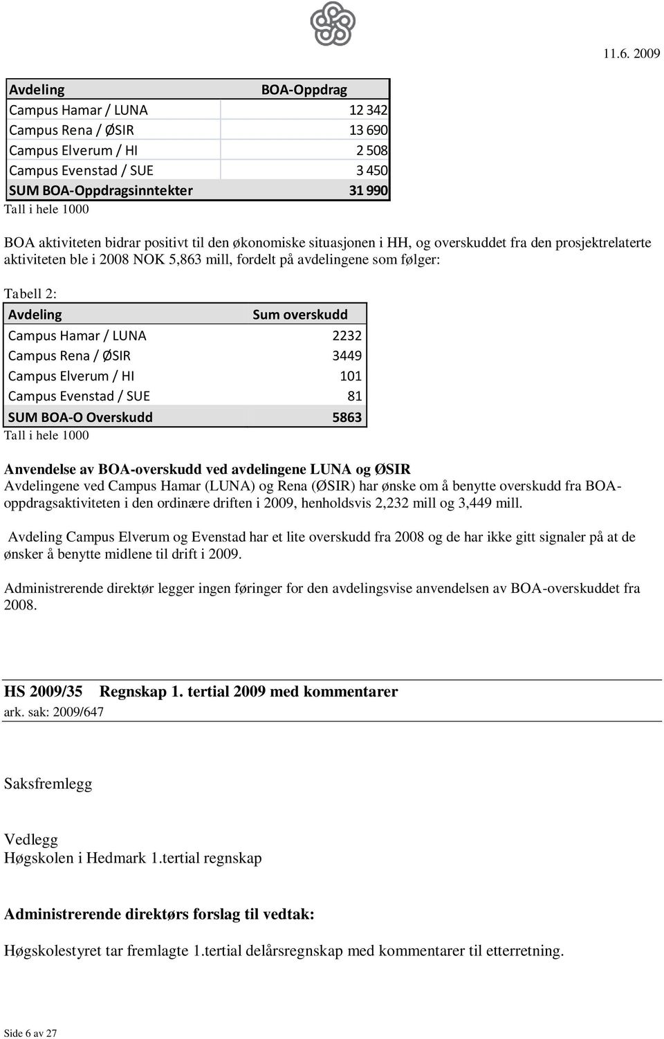 overskudd Campus Hamar / LUNA 2232 Campus Rena / ØSIR 3449 Campus Elverum / HI 101 Campus Evenstad / SUE 81 SUM BOA-O Overskudd 5863 Tall i hele 1000 Anvendelse av BOA-overskudd ved avdelingene LUNA