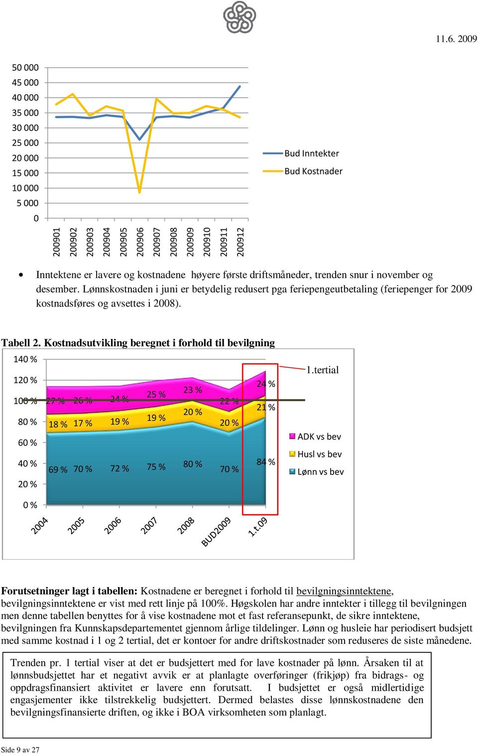 2009 50 000 45 000 40 000 35 000 30 000 25 000 20 000 15 000 10 000 5 000 0 Bud Inntekter Bud Kostnader Inntektene er lavere og kostnadene høyere første driftsmåneder, trenden snur i november og