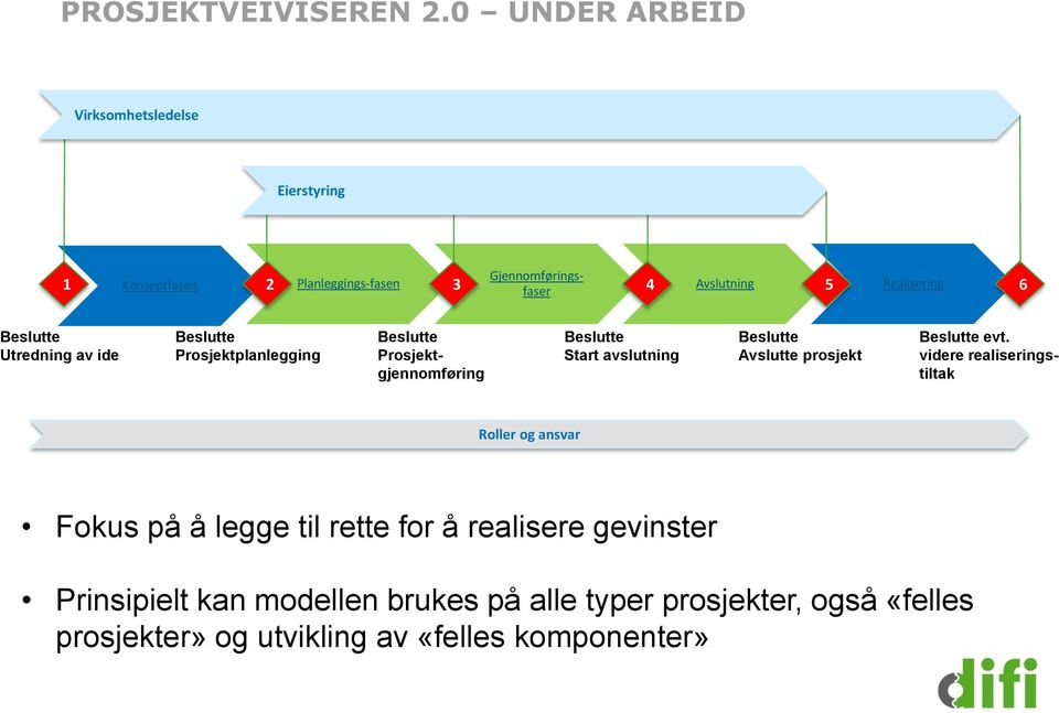 6 Beslutte Utredning av ide Beslutte Prosjektplanlegging Beslutte Prosjektgjennomføring Beslutte Start avslutning Beslutte