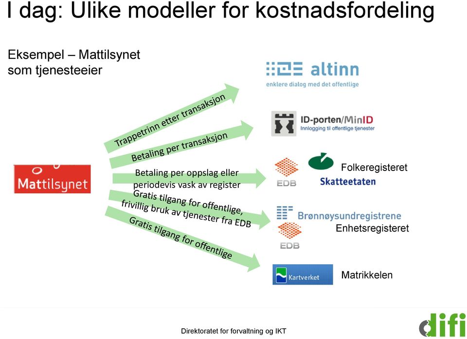 eller periodevis vask av register Folkeregisteret