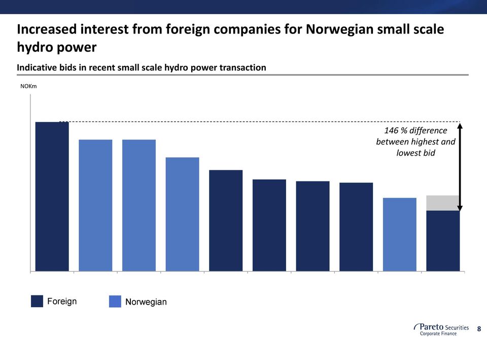 recent small scale hydro power transaction NOKm 146 %