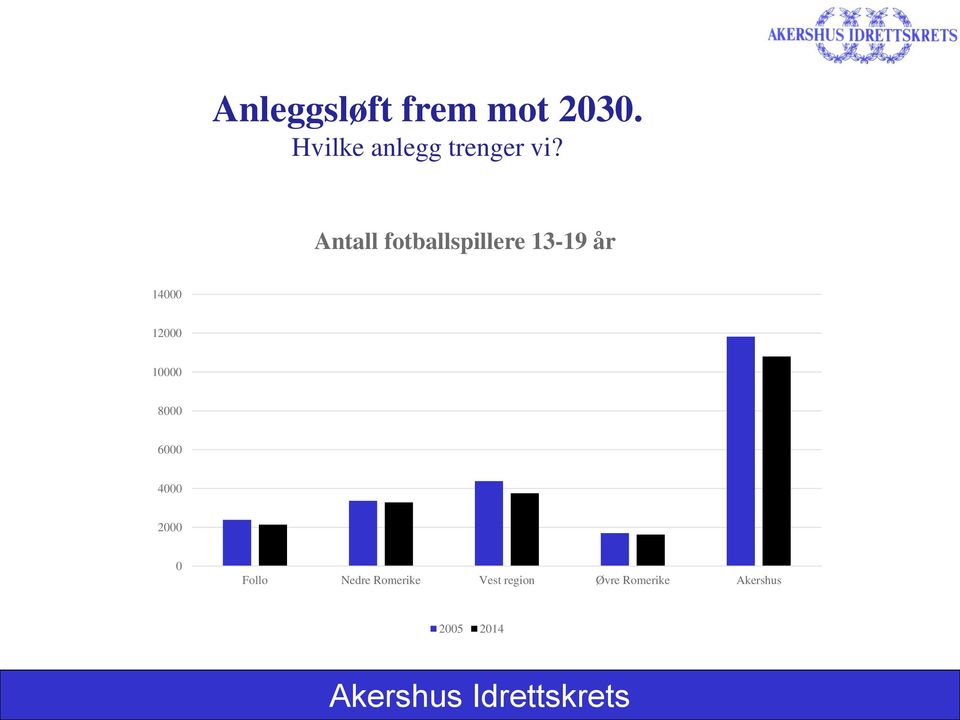 Antall fotballspillere 13-19 år 14000 12000