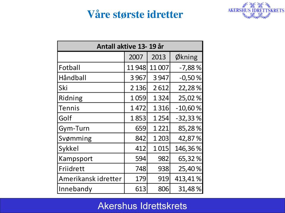 853 1 254-32,33 % Gym-Turn 659 1 221 85,28 % Svømming 842 1 203 42,87 % Sykkel 412 1 015 146,36 %