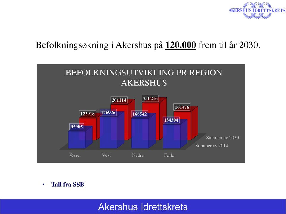 BEFOLKNINGSUTVIKLING PR REGION AKERSHUS 95985 123918