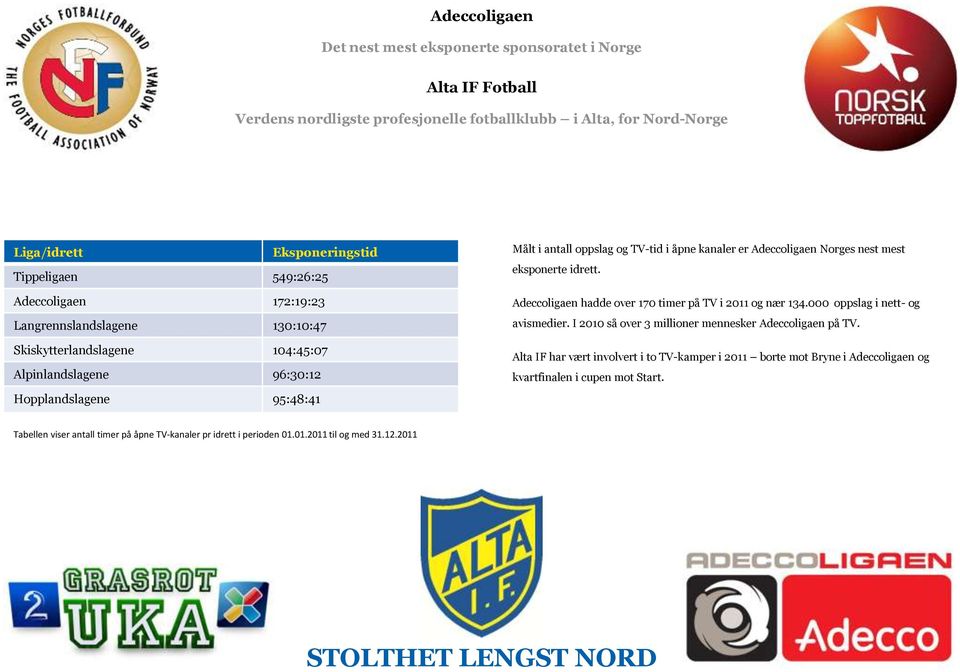 Norges nest mest eksponerte idrett. Adeccoligaen hadde over 170 timer på TV i 2011 og nær 134.000 oppslag i nett- og avismedier. I 2010 så over 3 millioner mennesker Adeccoligaen på TV.