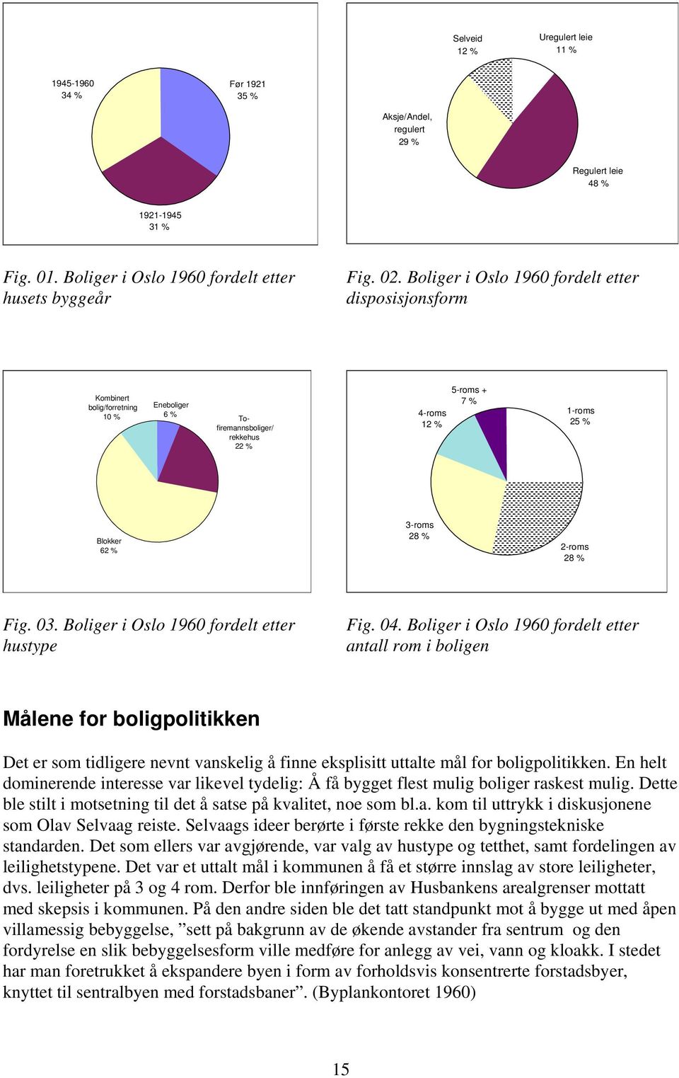 2-roms 28 % Fig. 03. Boliger i Oslo 1960 fordelt etter hustype Fig. 04.