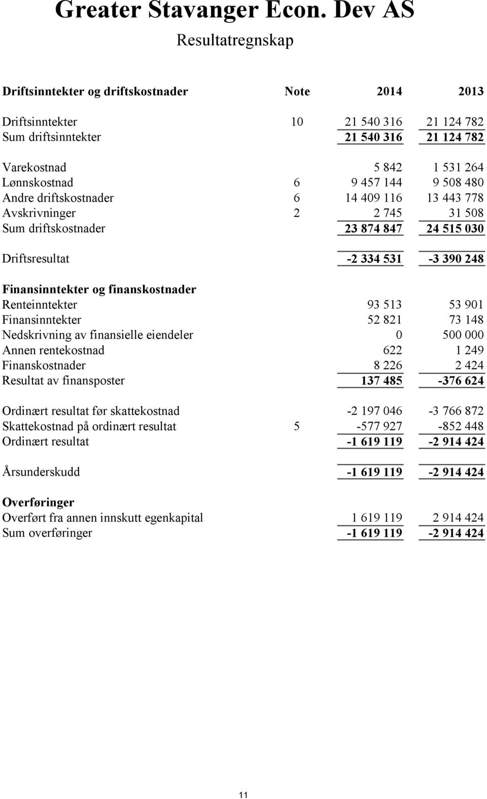 9 457 144 9 508 480 Andre driftskostnader 6 14 409 116 13 443 778 Avskrivninger 2 2 745 31 508 Sum driftskostnader 23 874 847 24 515 030 Driftsresultat -2 334 531-3 390 248 Finansinntekter og