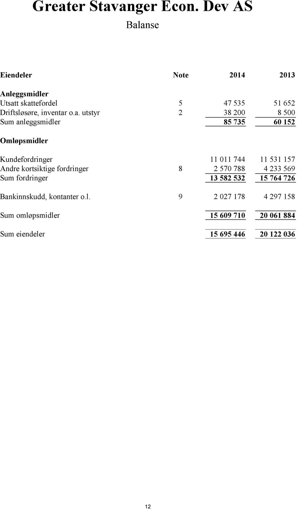 a. utstyr 2 38 200 8 500 Sum anleggsmidler 85 735 60 152 Omløpsmidler Kundefordringer 11 011 744 11 531 157 Andre