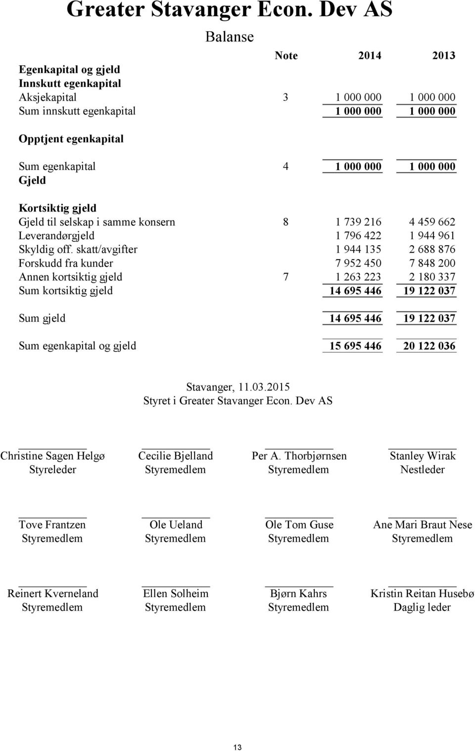 000 1 000 000 Gjeld Kortsiktig gjeld Gjeld til selskap i samme konsern 8 1 739 216 4 459 662 Leverandørgjeld 1 796 422 1 944 961 Skyldig off.