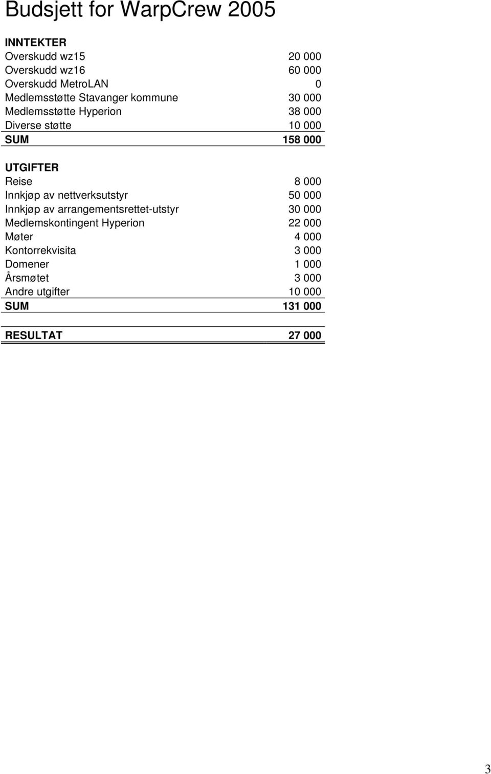 Reise 8 000 Innkjøp av nettverksutstyr 50 000 Innkjøp av arrangementsrettet-utstyr 30 000 Medlemskontingent