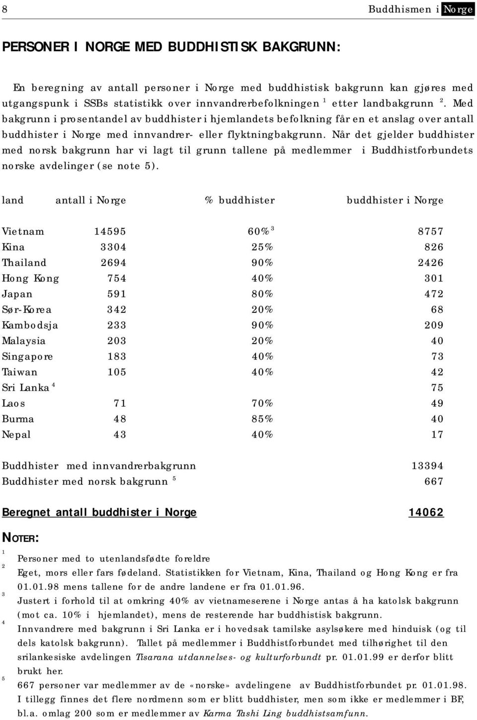 Med bakgrunn i prosentandel av buddhister i hjemlandets befolkning får en et anslag over antall buddhister i Norge med innvandrer- eller flyktningbakgrunn.