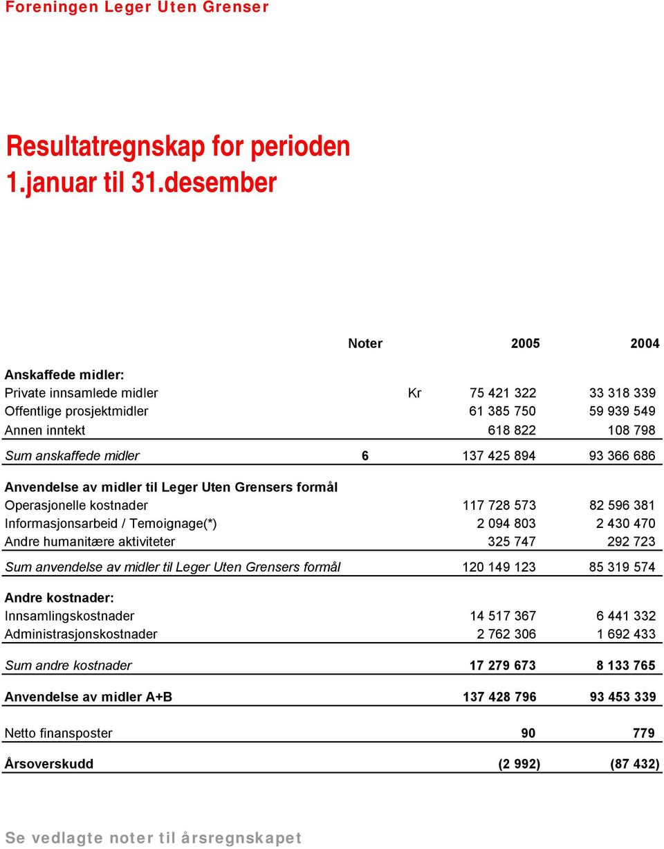 137 425 894 93 366 686 Anvendelse av midler til Leger Uten Grensers formål Operasjonelle kostnader 117 728 573 82 596 381 Informasjonsarbeid / Temoignage(*) 2 094 803 2 430 470 Andre humanitære