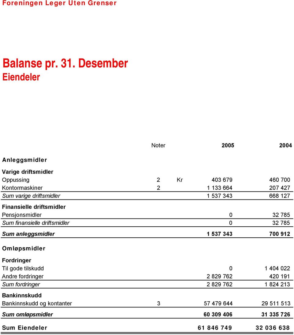 driftsmidler 1 537 343 668 127 Finansielle driftsmidler Pensjonsmidler 0 32 785 Sum finansielle driftsmidler 0 32 785 Sum anleggsmidler 1 537 343 700