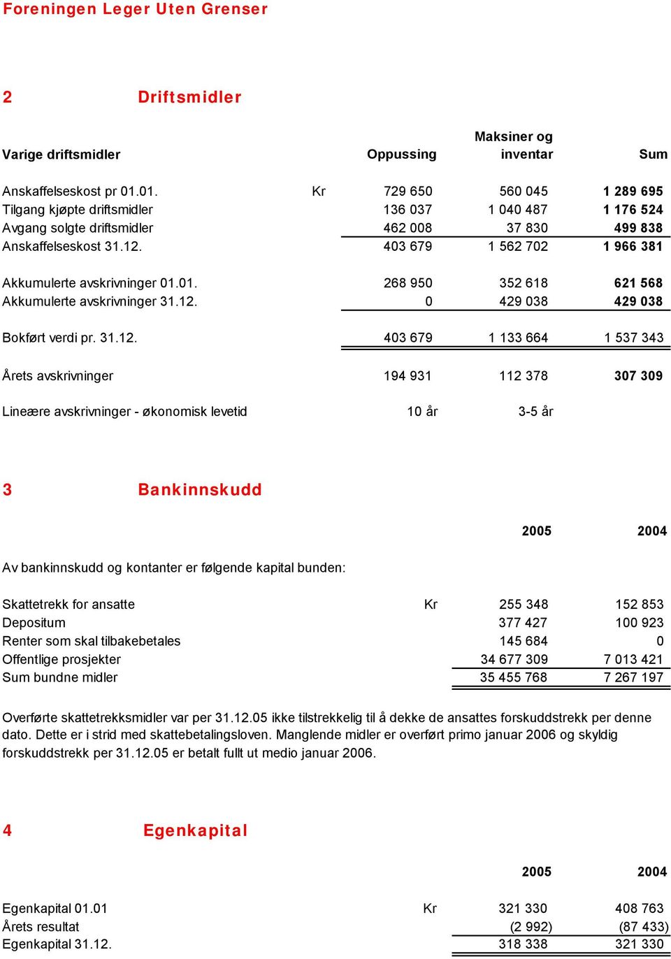 403 679 1 562 702 1 966 381 Akkumulerte avskrivninger 01.01. 268 950 352 618 621 568 Akkumulerte avskrivninger 31.12.