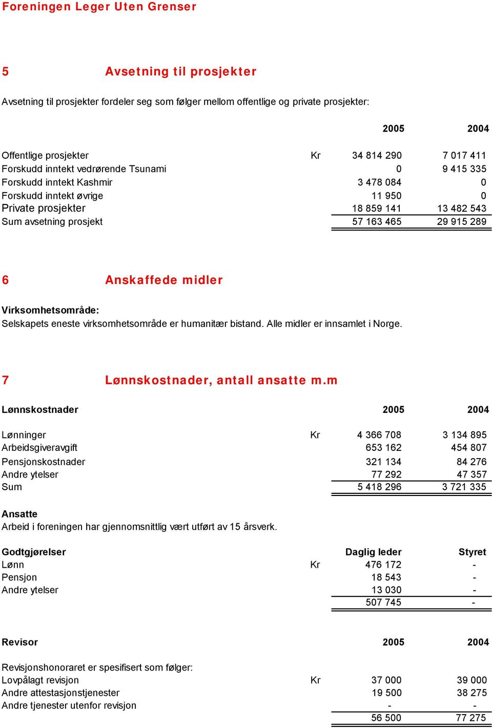 915 289 6 Anskaffede midler Virksomhetsområde: Selskapets eneste virksomhetsområde er humanitær bistand. Alle midler er innsamlet i Norge. 7 Lønnskostnader, antall ansatte m.