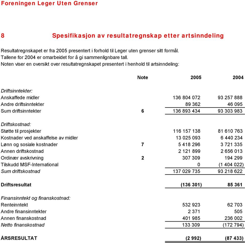 Noten viser en oversikt over resultatregnskapet presentert i henhold til artsinndeling: Note 2005 2004 Driftsinntekter: Anskaffede midler 136 804 072 93 257 888 Andre driftsinntekter 89 362 46 095