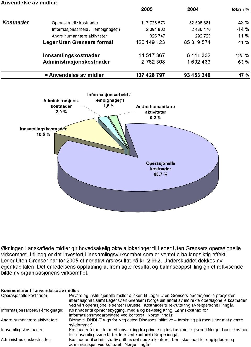 797 93 453 340 47 % Administrasjonskostnader 2,0 % Innsamlingskostnader 10,5 % Informasjonsarbeid / Temoignage(*) 1,5 % Andre humanitære aktiviteter 0,2 % Operasjonelle kostnader 85,7 % Økningen i