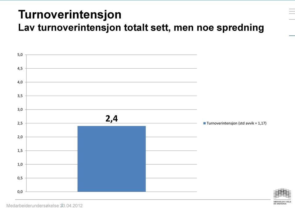 noe spredning 5,0 4,5 3,0 2,4