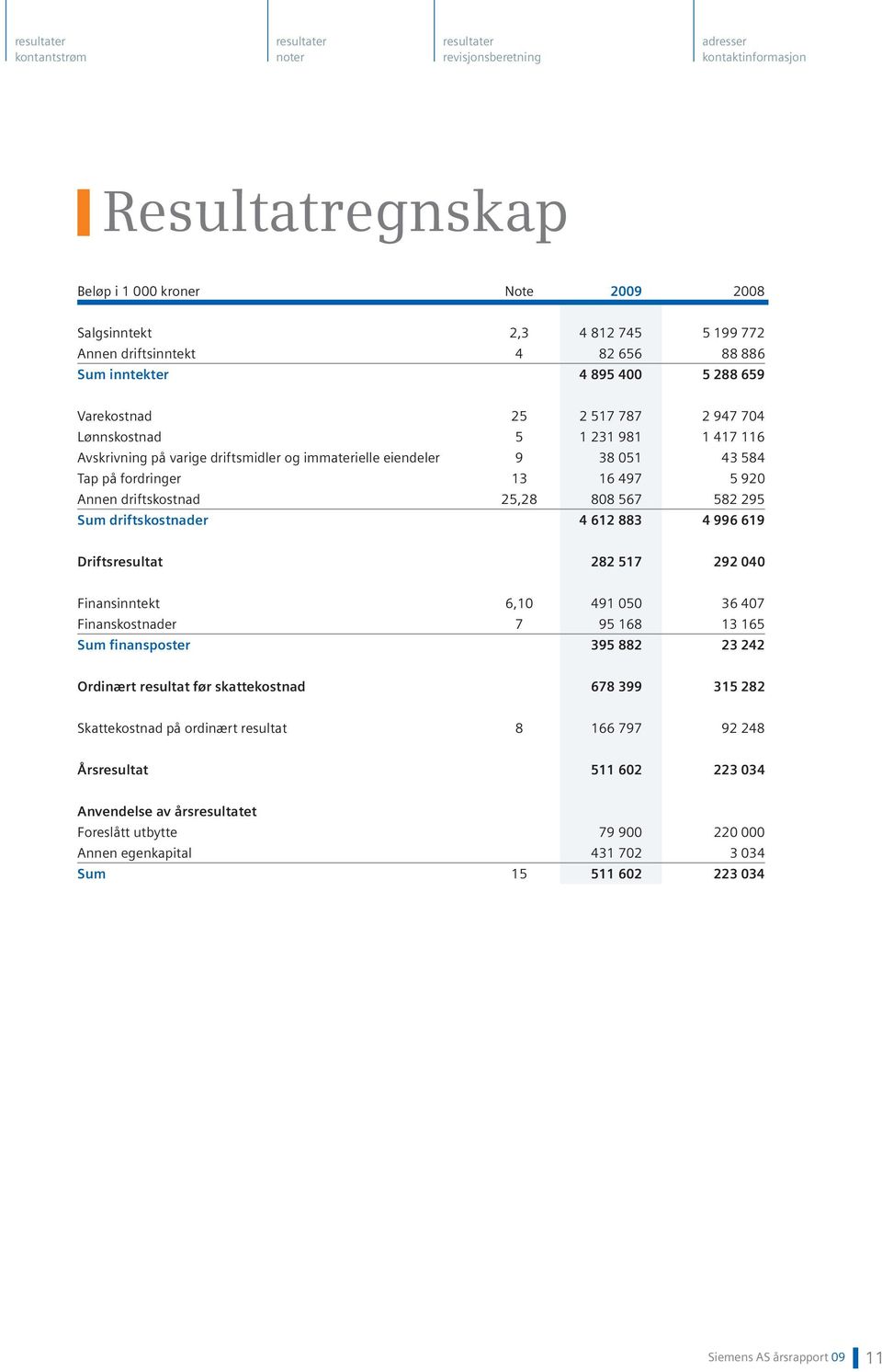 16 497 5 920 Annen driftskostnad 25,28 808 567 582 295 Sum driftskostnader 4 612 883 4 996 619 Driftsresultat 282 517 292 040 Finansinntekt 6,10 491 050 36 407 Finanskostnader 7 95 168 13 165 Sum