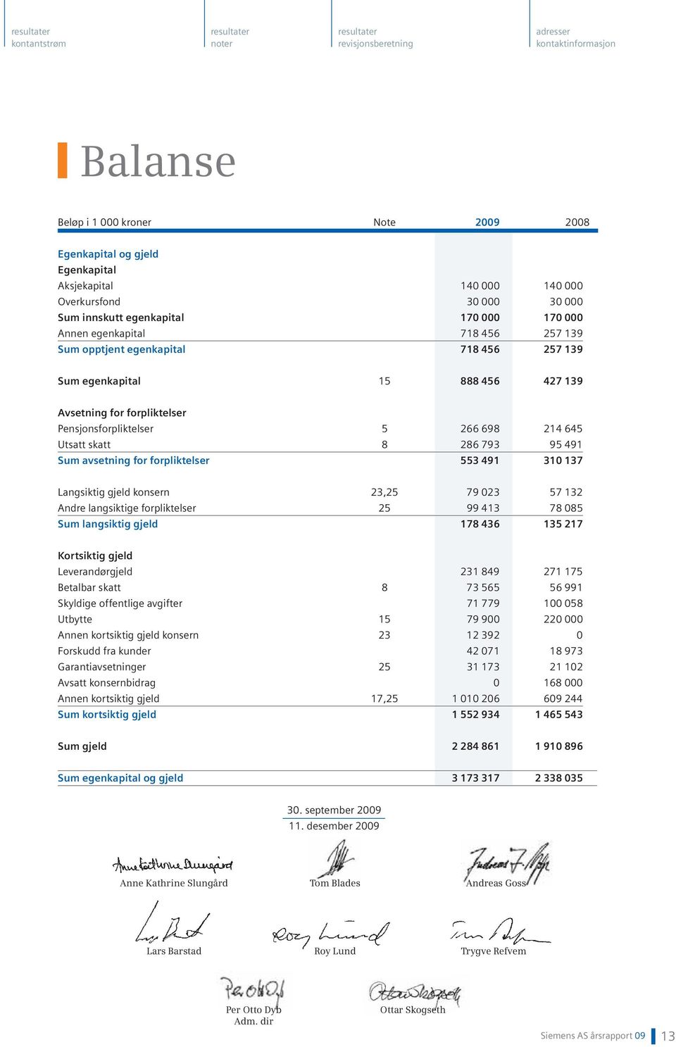 Pensjonsforpliktelser 5 266 698 214 645 Utsatt skatt 8 286 793 95 491 Sum avsetning for forpliktelser 553 491 310 137 Langsiktig gjeld konsern 23,25 79 023 57 132 Andre langsiktige forpliktelser 25