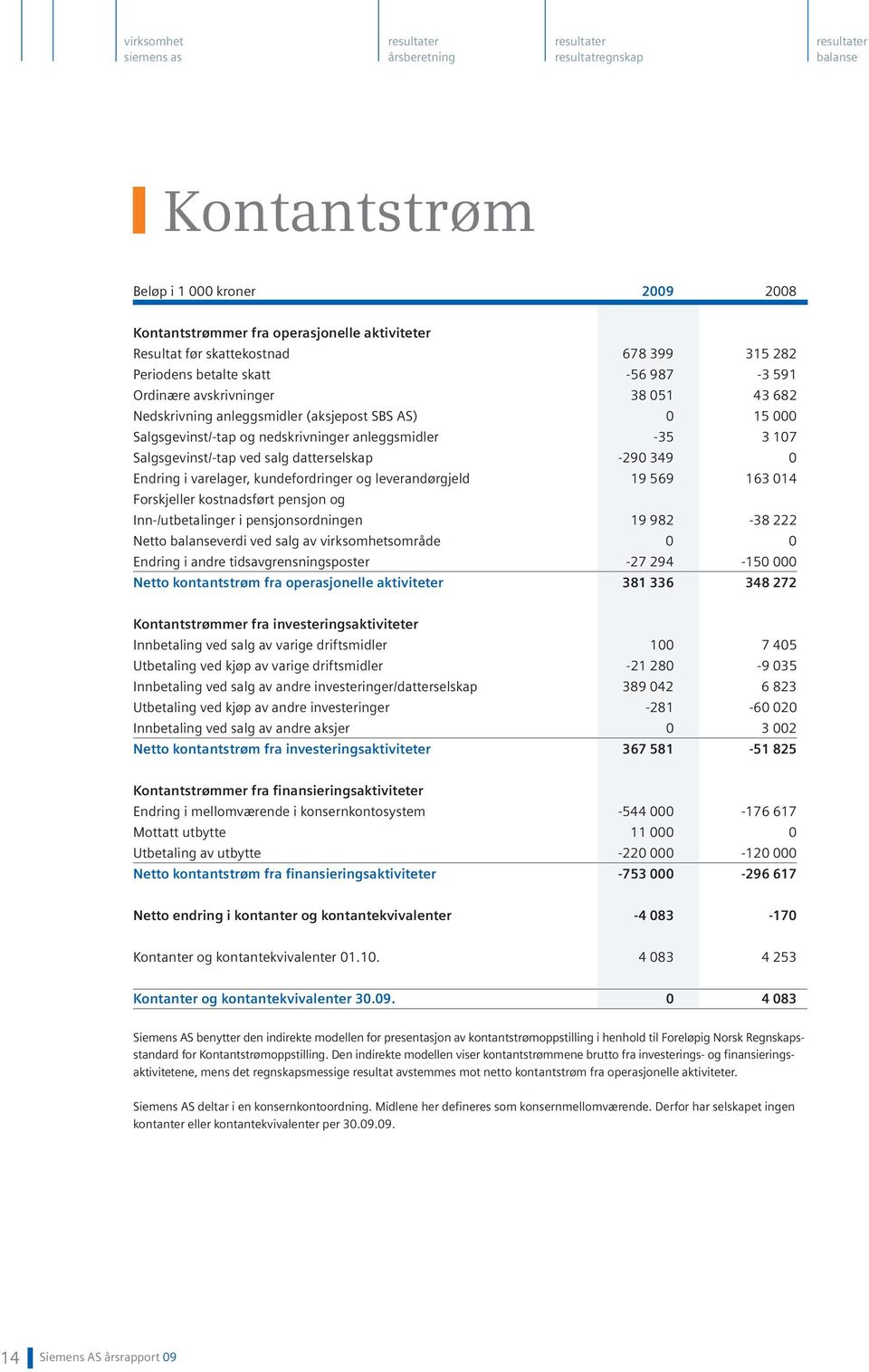 Salgsgevinst/-tap ved salg datterselskap -290 349 0 Endring i varelager, kundefordringer og leverandørgjeld 19 569 163 014 Forskjeller kostnadsført pensjon og Inn-/utbetalinger i pensjonsordningen 19