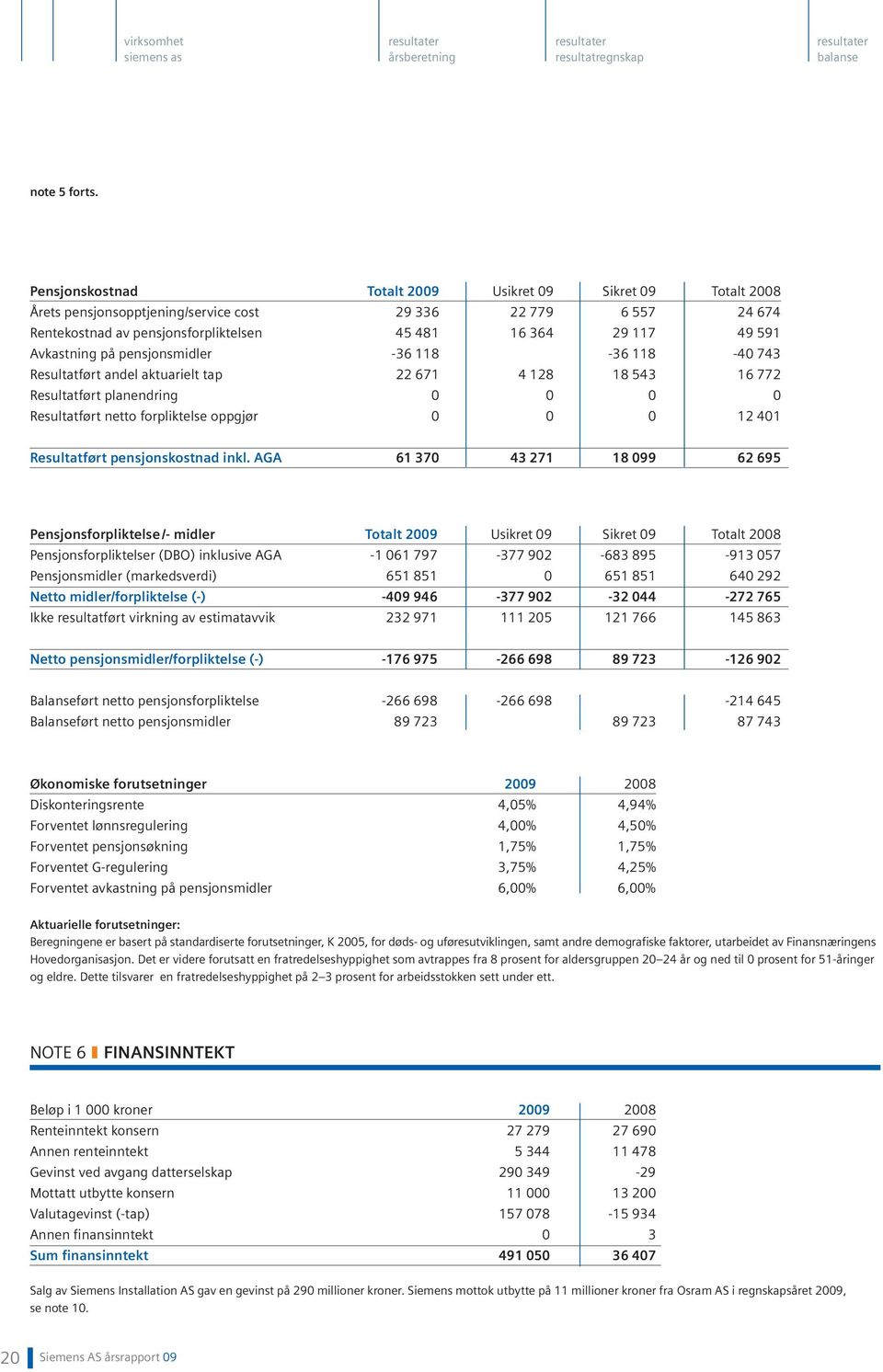 Avkastning på pensjonsmidler -36 118-36 118-40 743 Resultatført andel aktuarielt tap 22 671 4 128 18 543 16 772 Resultatført planendring 0 0 0 0 Resultatført netto forpliktelse oppgjør 0 0 0 12 401