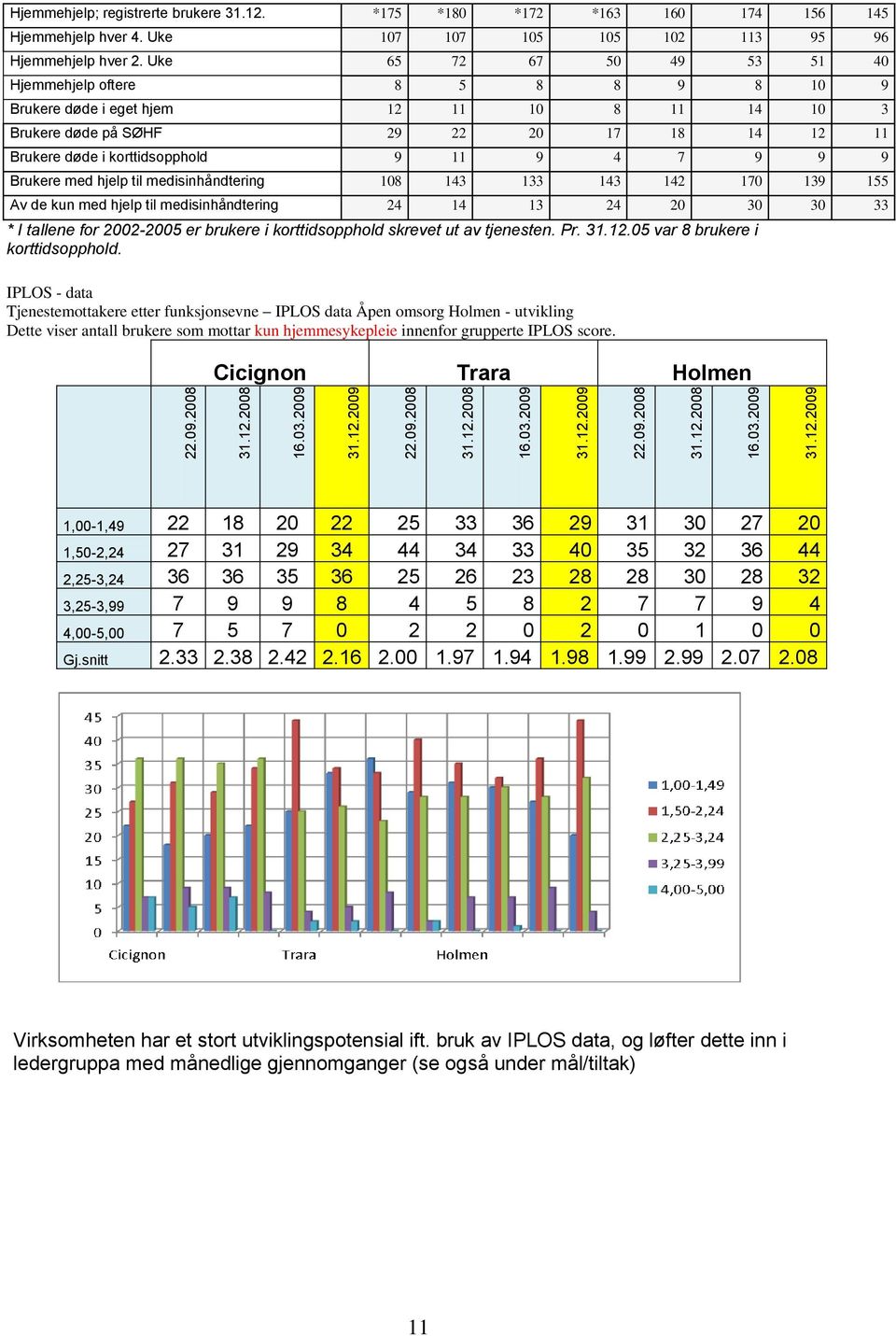 Uke 65 72 67 50 49 53 51 40 Hjemmehjelp oftere 8 5 8 8 9 8 10 9 Brukere døde i eget hjem 12 11 10 8 11 14 10 3 Brukere døde på SØHF 29 22 20 17 18 14 12 11 Brukere døde i korttidsopphold 9 11 9 4 7 9