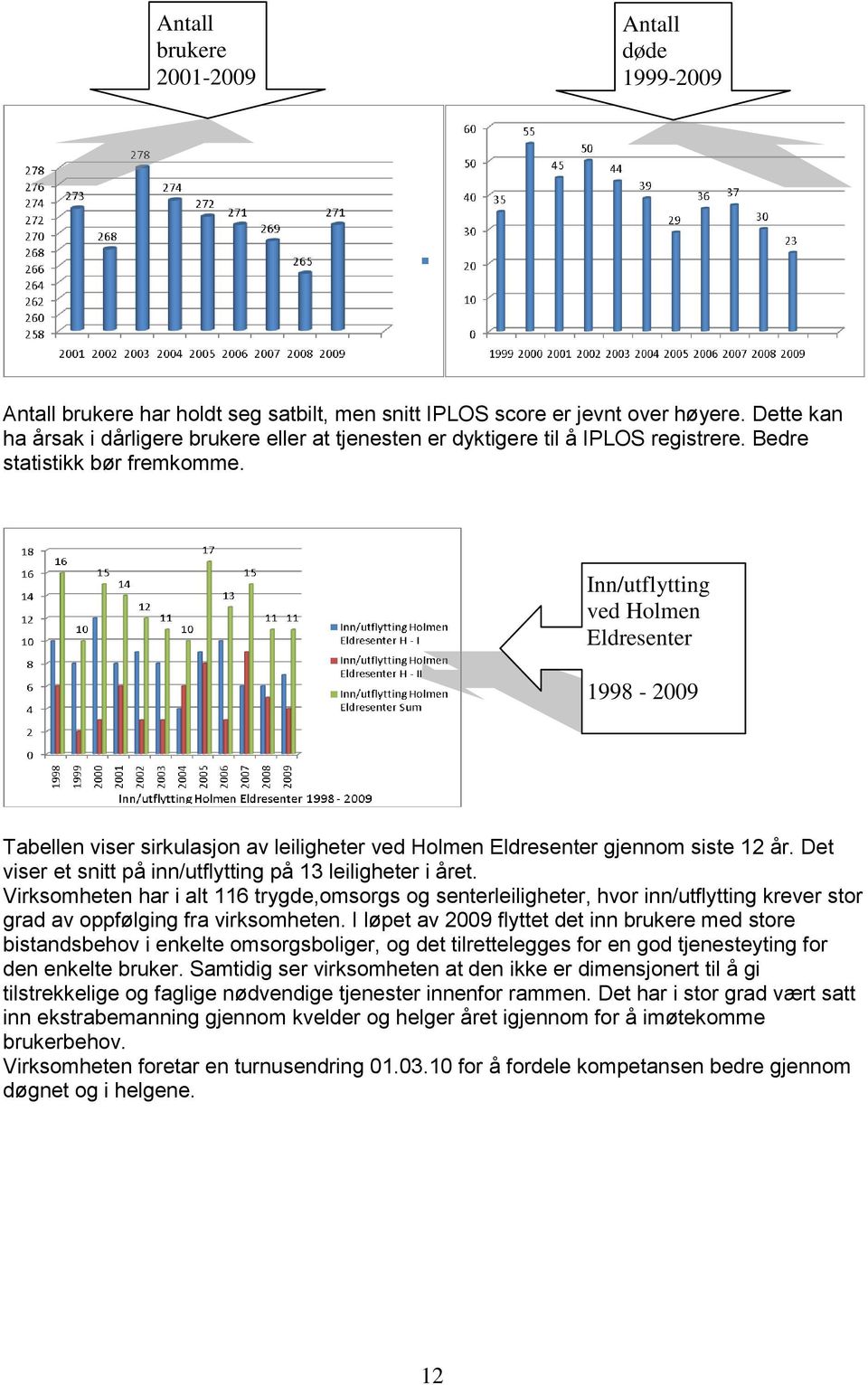 Inn/utflytting ved Holmen Eldresenter 1998-2009 Tabellen viser sirkulasjon av leiligheter ved Holmen Eldresenter gjennom siste 12 år. Det viser et snitt på inn/utflytting på 13 leiligheter i året.