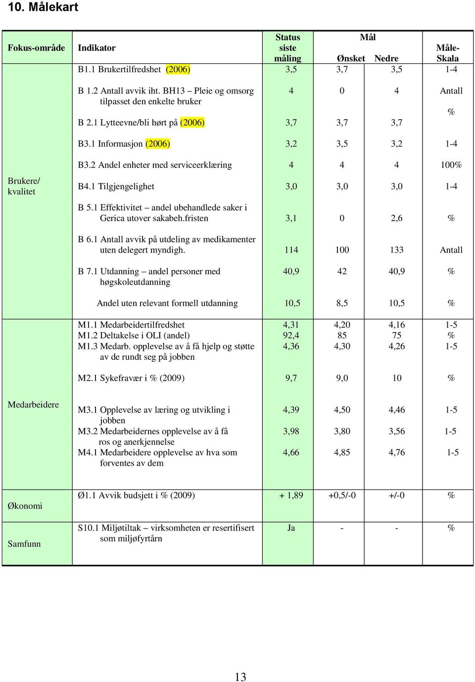 2 Andel enheter med serviceerklæring 4 4 4 100% Brukere/ kvalitet B4.1 Tilgjengelighet 3,0 3,0 3,0 1-4 B 5.1 Effektivitet andel ubehandlede saker i Gerica utover sakabeh.fristen 3,1 0 2,6 % B 6.