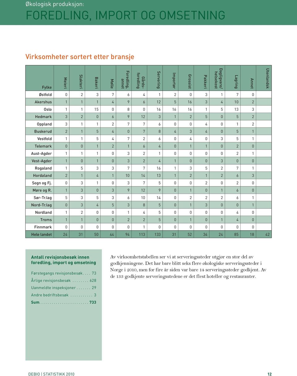 6 4 0 1 1 0 2 0 Aust-Agder 1 1 1 0 3 2 1 0 0 0 0 2 1 Vest-Agder 1 0 1 0 3 2 4 1 0 0 3 0 0 Rogaland 1 5 3 3 7 7 16 1 3 5 2 7 1 Hordaland 2 1 4 1 10 14 13 1 2 1 2 6 3 Sogn og Fj.