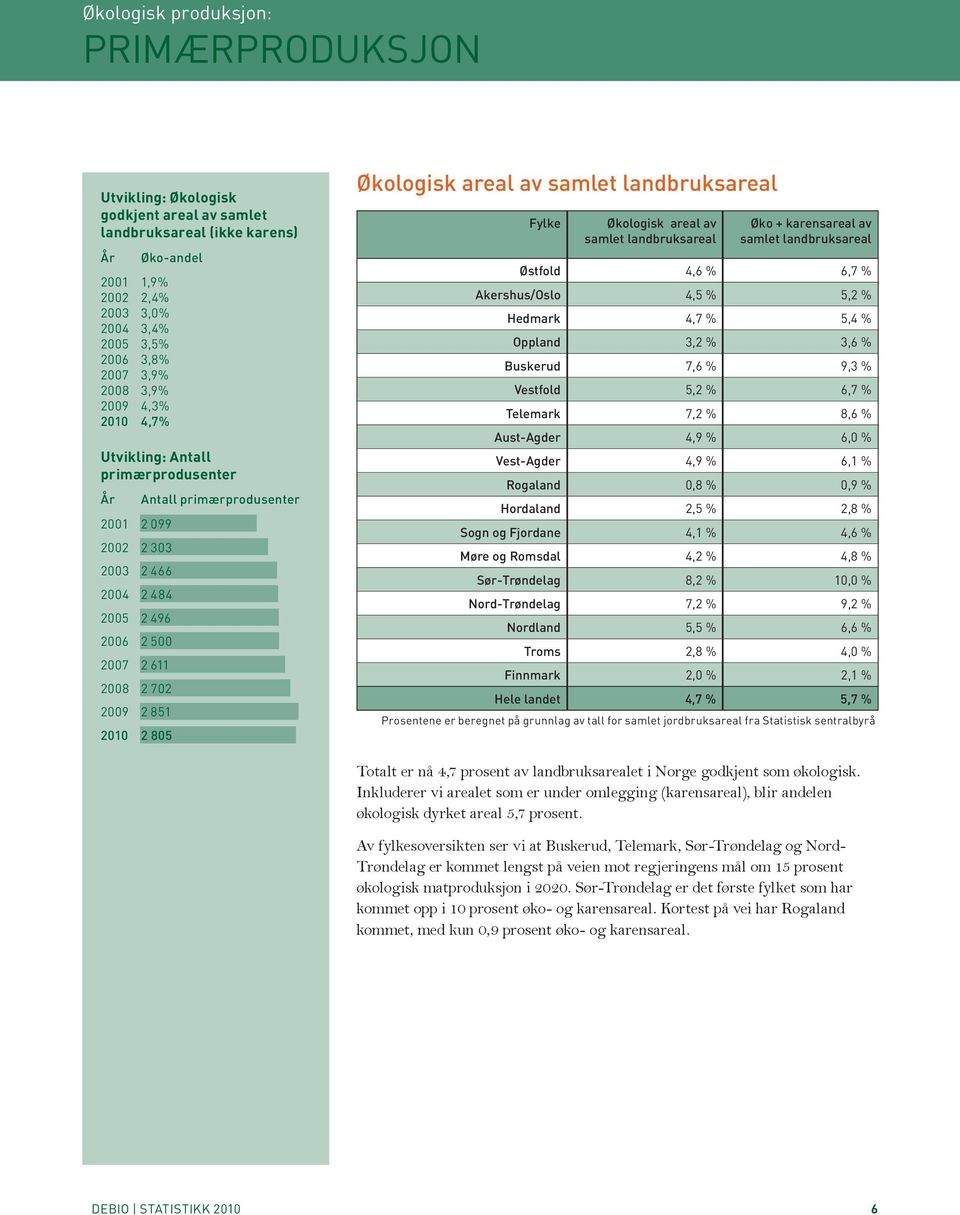 samlet landbruksareal Fylke Økologisk areal av samlet landbruksareal Øko + karensareal av samlet landbruksareal Østfold 4,6 % 6,7 % Akershus/Oslo 4,5 % 5,2 % Hedmark 4,7 % 5,4 % Oppland 3,2 % 3,6 %