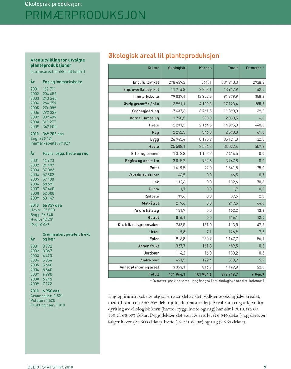Havre, bygg, hvete og rug 2010 66 937 daa Havre: 25 508 Bygg: 26 945 Hvete: 12 231 Rug: 2 253 2001 3 792 2002 3 867 2003 4 473 2004 5 356 2005 5 640 2006 5 640 2007 6 990 2008 6 745 2009 7 172