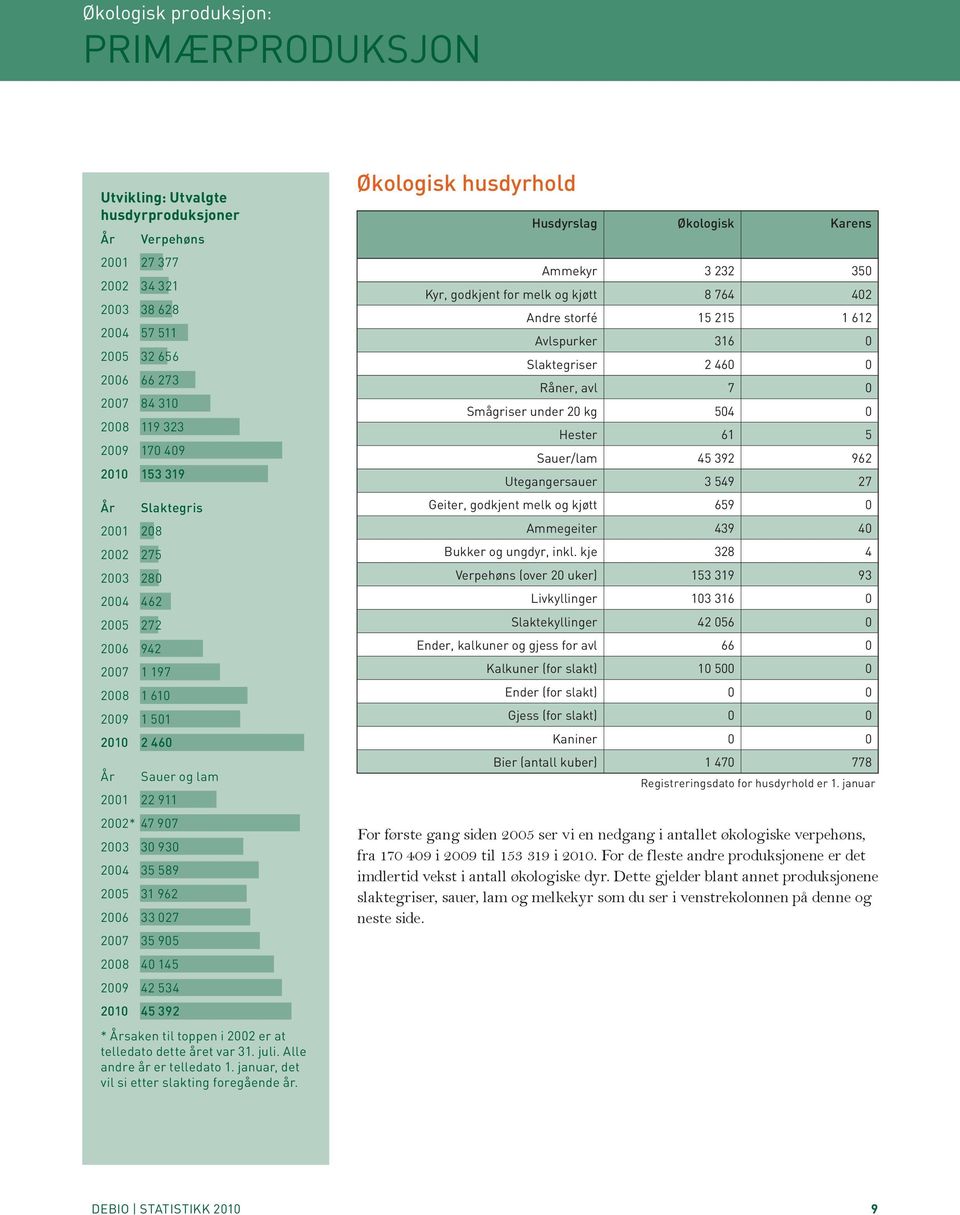 2009 42 534 2010 45 392 Sauer og lam * saken til toppen i 2002 er at telledato dette året var 31. juli. Alle andre år er telledato 1. januar, det vil si etter slakting foregående år.