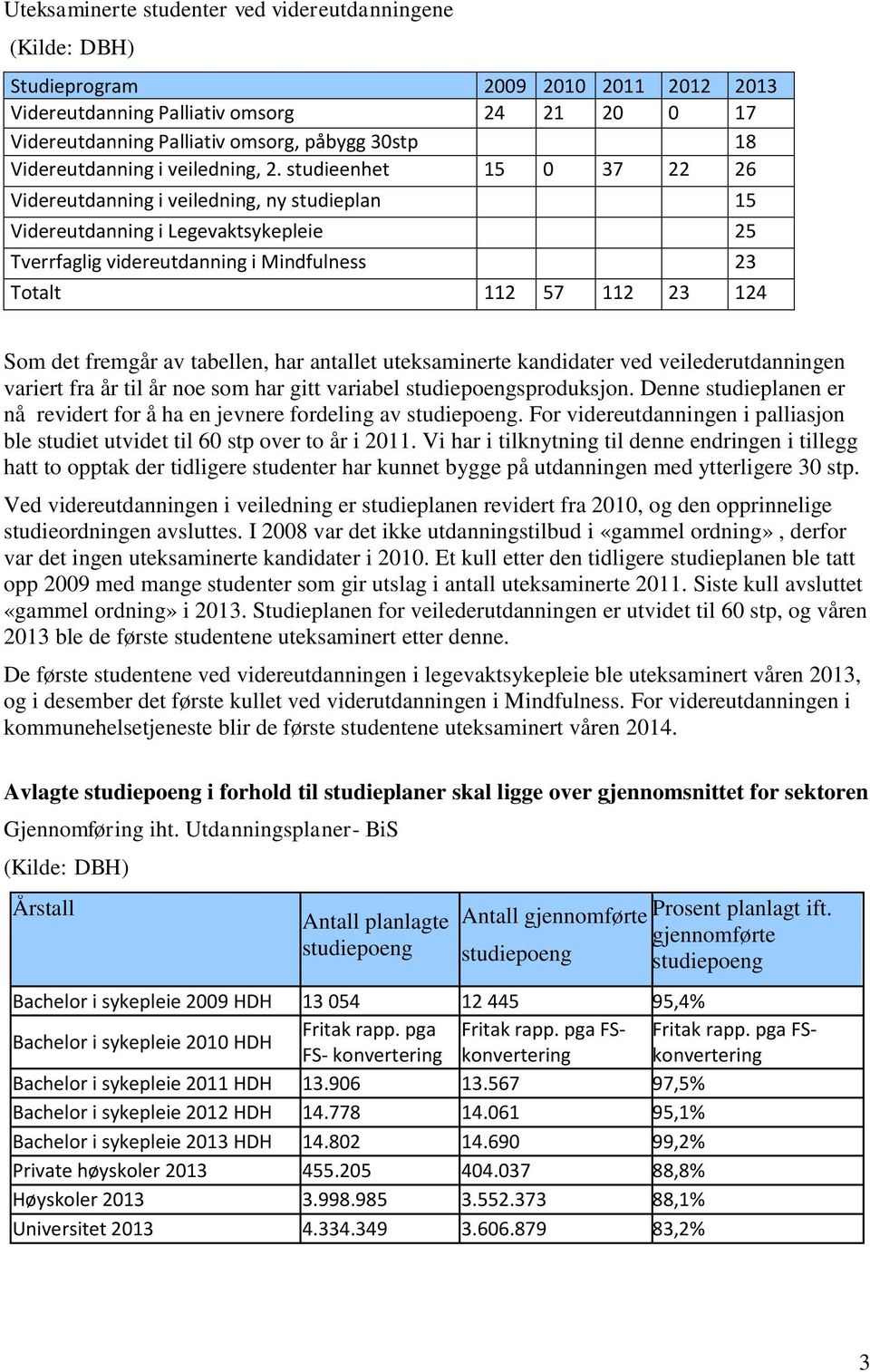 studieenhet 15 0 37 22 26 Videreutdanning i veiledning, ny studieplan 15 Videreutdanning i Legevaktsykepleie 25 Tverrfaglig videreutdanning i Mindfulness 23 Totalt 112 57 112 23 124 Som det fremgår