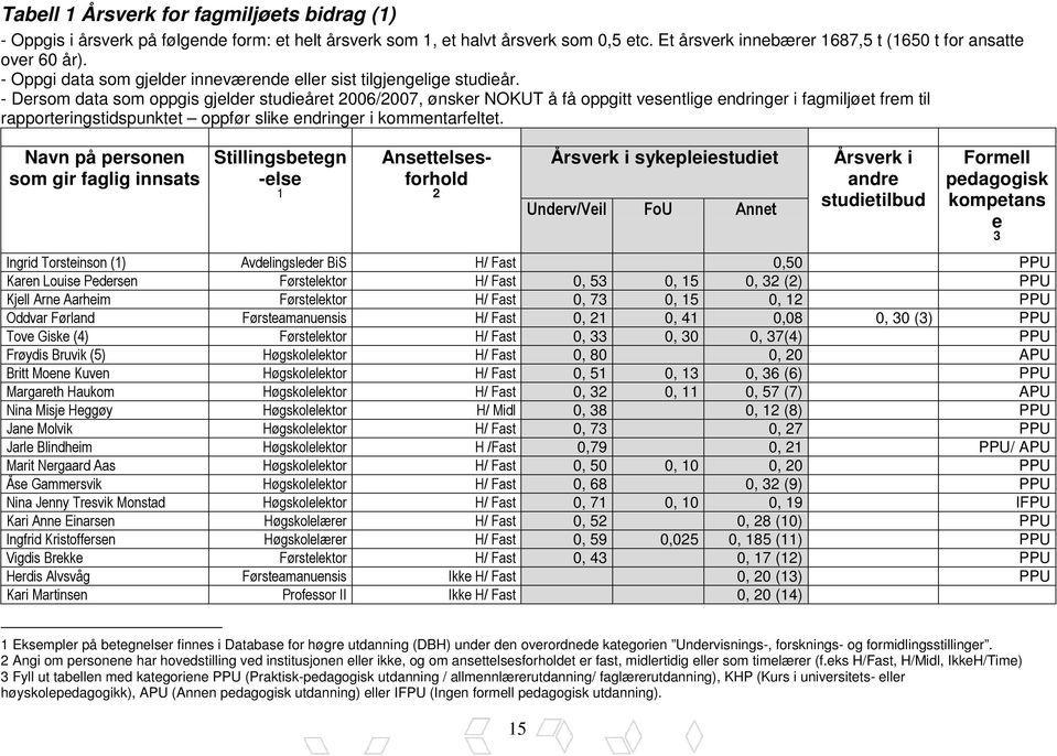 - Dersom data som oppgis gjelder studieåret 2006/2007, ønsker NOKUT å få oppgitt vesentlige endringer i fagmiljøet frem til rapporteringstidspunktet oppfør slike endringer i kommentarfeltet.