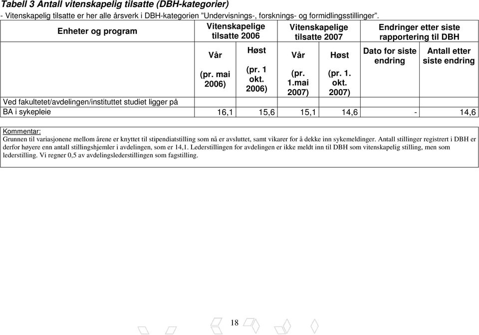 2006) Vitenskapelige tilsatte 2007 Vår (pr. 1.mai 2007) Høst (pr. 1. okt.