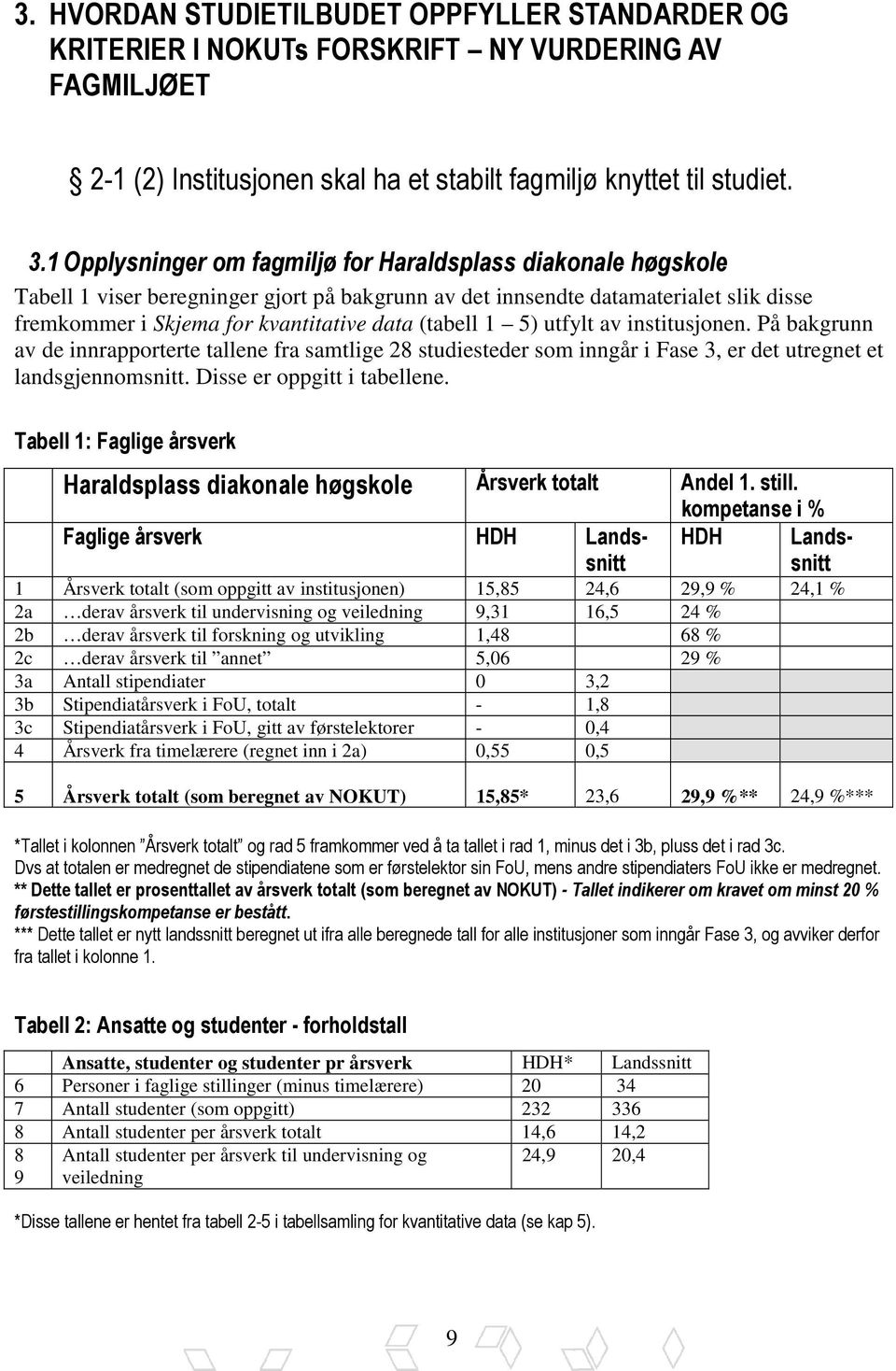 (tabell 1 5) utfylt av institusjonen. På bakgrunn av de innrapporterte tallene fra samtlige 28 studiesteder som inngår i Fase 3, er det utregnet et landsgjennomsnitt. Disse er oppgitt i tabellene.